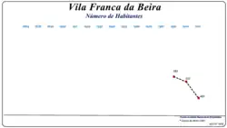 Evolução da População (1864 / 2011)