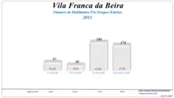 Grupos Etários (2001 e 2011)