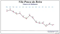 Evolução da População (1864 / 2011)