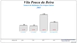 Grupos Etários (2001 e 2011)