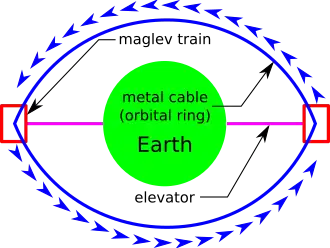 O diagrama apresenta as principais partes de um Anel Orbital: A Terra, um elevador espacial e um trem movido por levitação magnética.