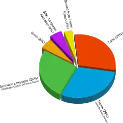 Gráfico de pizza mostrando quais as origens do inglês