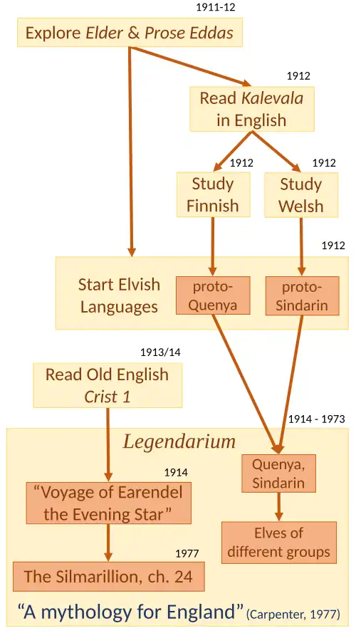 O Legendarium de Tolkien surgiu da Mitologia nórdica, do Kalevala, das línguas finlandesa e galesa, do proto-Quenya e proto-Sindarin,[6] e de Christ I.[18] Humphrey Carpenter chamou-o de "Uma mitologia para a Inglaterra".[2]