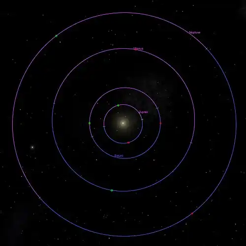 Periélios (em verde) e Afélios (em vermelho) dos quatro planetas externos.