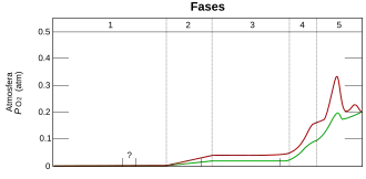 A graph showing time evolution of oxygen pressure on Earth; the pressure increases from zero to 0.2 atmospheres.