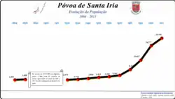 Evolução da População 1864 / 2011