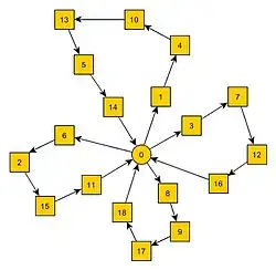 Problema de roteamento de veículos capacitados (PRVC)