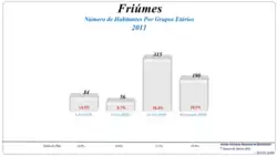 Grupos Etários (2001 e 2011)