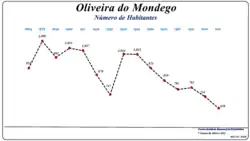 Evolução da População (1864 / 2011)
