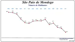 Evolução da População (1864 / 2011)