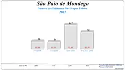 Grupos Etários (2001 e 2011)