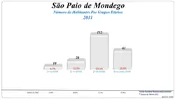 Grupos Etários (2001 e 2011)