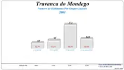 Grupos Etários (2001 e 2011)