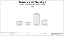 Grupos Etários (2001 e 2011)