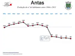 Evolução da População 1864 / 2011