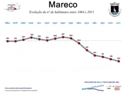Evolução da População 1864 / 2011