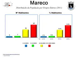 Evolução da População 1864 / 2011