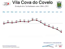 Evolução da População 1864 / 2011