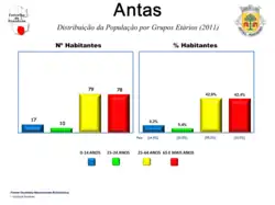 Evolução da População 1864 / 2011