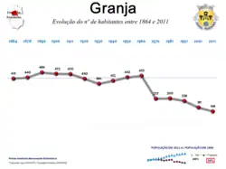 Evolução da População 1864 / 2011
