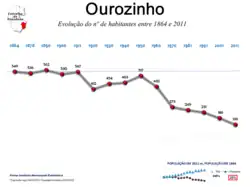 Evolução da População 1864 / 2011