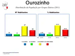 Evolução da População 1864 / 2011