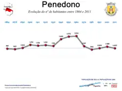 Evolução da População 1864 / 2011
