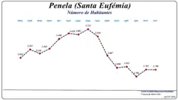 Evolução da População (1864 / 2011)