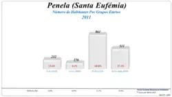 Grupos Etários (2001 e 2011)