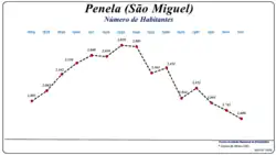 Evolução da População (1864 / 2011)