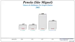 Grupos Etários (2001 e 2011)