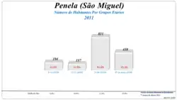 Grupos Etários (2001 e 2011)