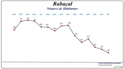 Evolução da População (1864 / 2011)