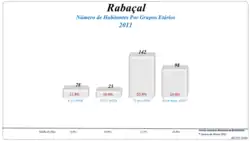 Grupos Etários (2001 e 2011)