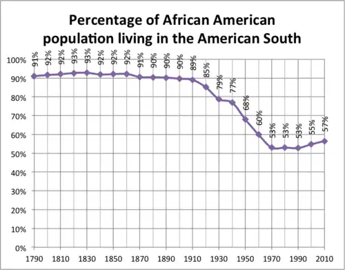 Gráfico mostrando a porcentagem da população afro-americana que vive no sul dos Estados Unidos, 1790–2010