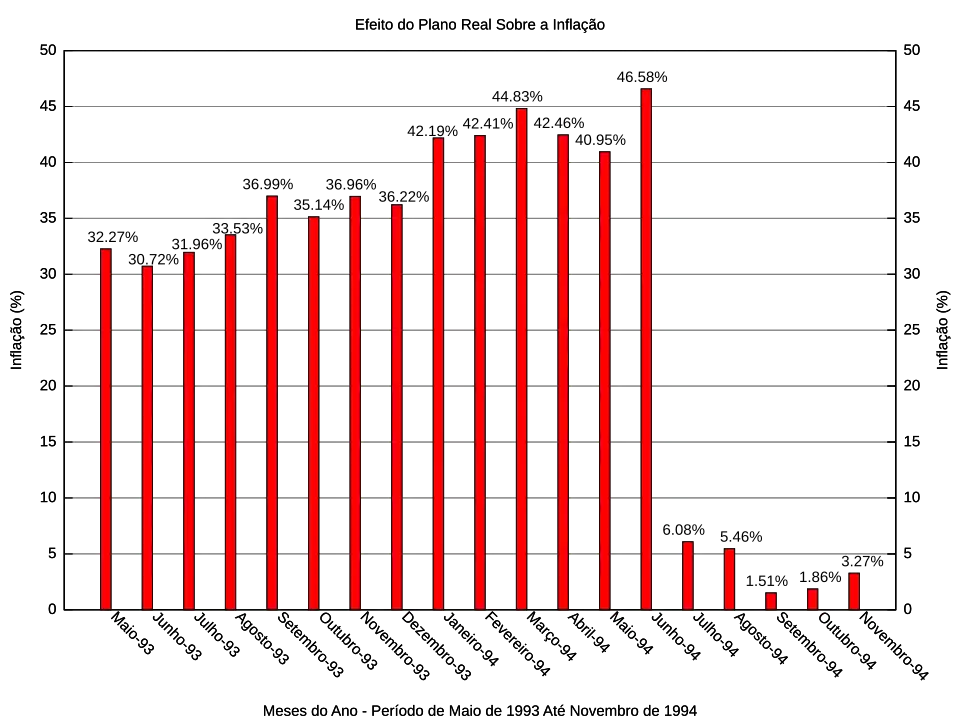 Gráfico da inflação brasileira antes e após a o início do Plano Real