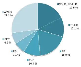 Pie chart showingn2015 global plastic production by type