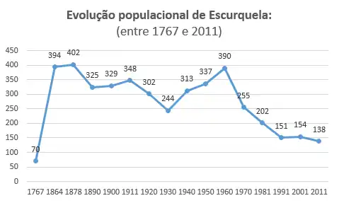 Evolução populacional de Escurquela entre 1767 e 2011