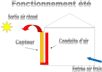 Funcionamento de verão : o ar quente interior é aspirado pelo captor e rejeitado para fora.