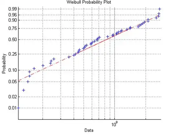 Papel de probabilidade de uma distribuição de Weibull