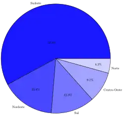 Proporção de casos de COVID-19 nas regiões do Brasil durante o primeiro mês da pandemia.