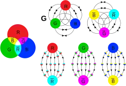 Campos cromodinâmica devido a cargas de cor, estes são combinações neutras / "pouca cor".