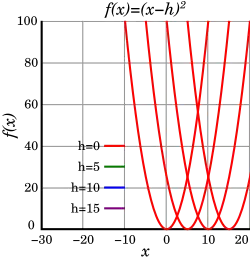 Gráficos de funções quadráticas deslocados para a direita por '"`UNIQ--postMath-0000001E-QINU`"'.