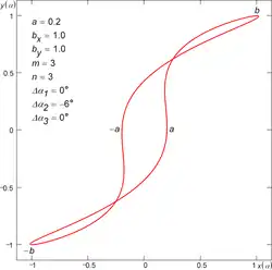 Gráfico com três ciclos de histerese auto-intersectantes, suavemente curvados, formando um padrão simétrico, representando o efeito do deslocamento de fase Δα₂ segundo o modelo de R. V. Lapshin.