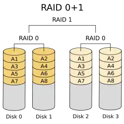 Uma configuração de RAID 01 aninhada