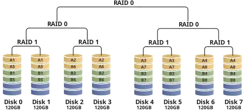 Configuração aninhada RAID 100
