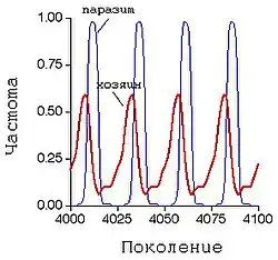 Dinâmica Rainha Vermelha. Frequência do hospedeiro (vermelho)e frequência do parasita (azul). Notar oscilações, típica dessa hipótese