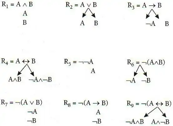Regas de inferência tableaux