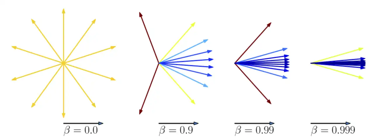 Quatro imagens correspondentes a uma fonte de luz movendo-se com beta relativístico = 0, 0,9, 0,99 e 0,999. A luz torna-se mais direcionada para frente e deslocada para o azul na direção frontal à medida que a velocidade aumenta.