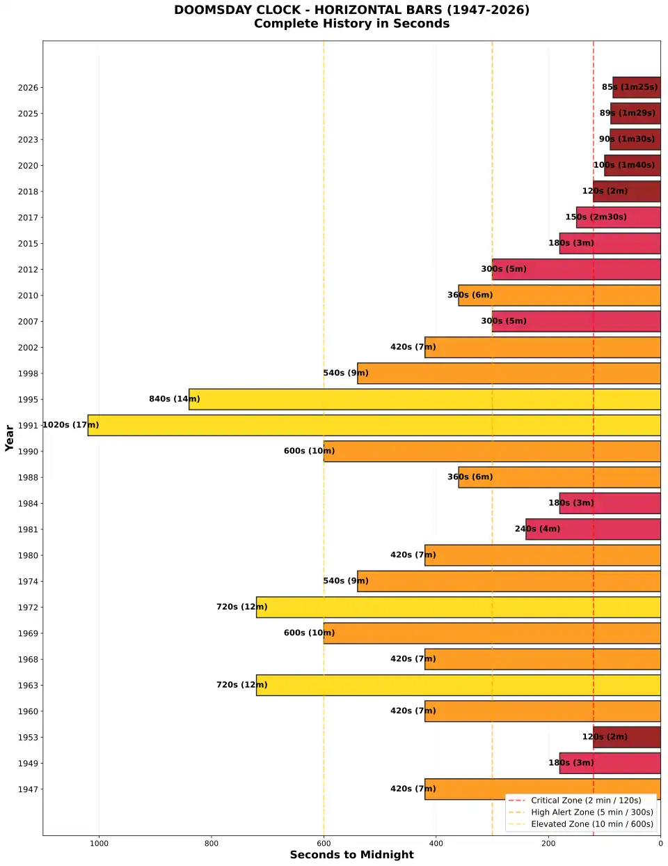 Gráfico do Relógio do Juízo Final em segundos (1947-2026)